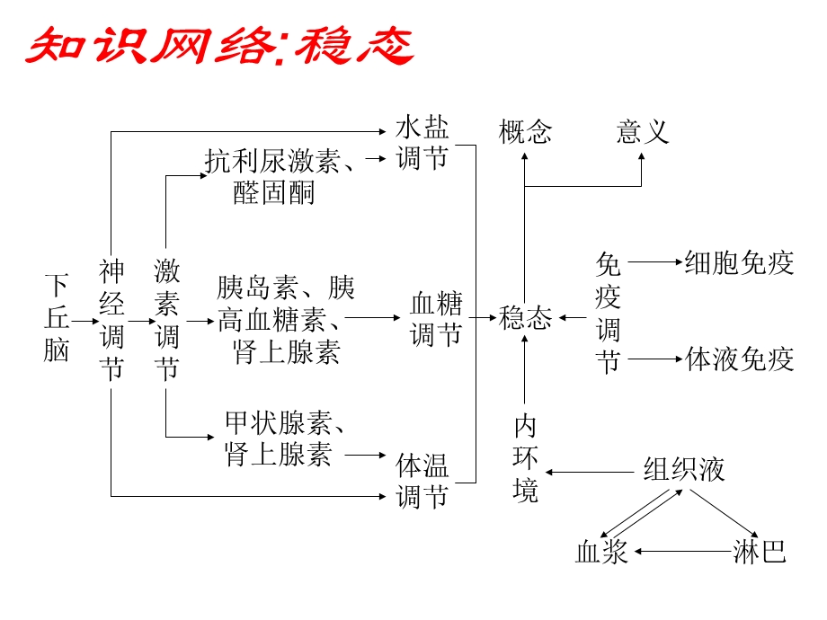 人体的内环境与稳态第12单元.ppt_第2页