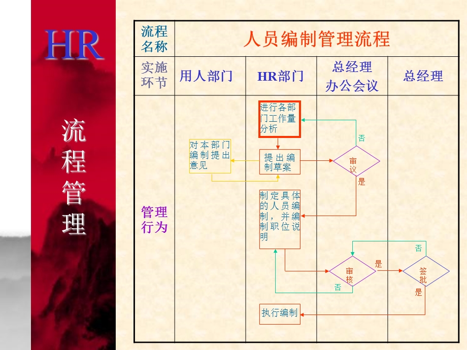 人力资源流程管理.ppt_第3页