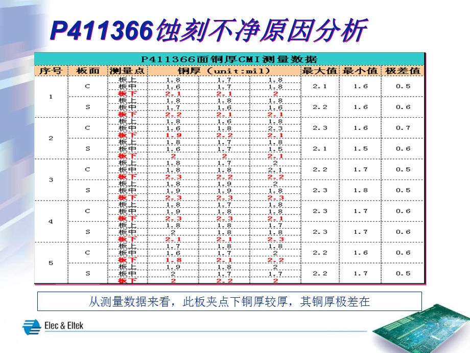 主机板P411491测试跟进报告.ppt_第3页