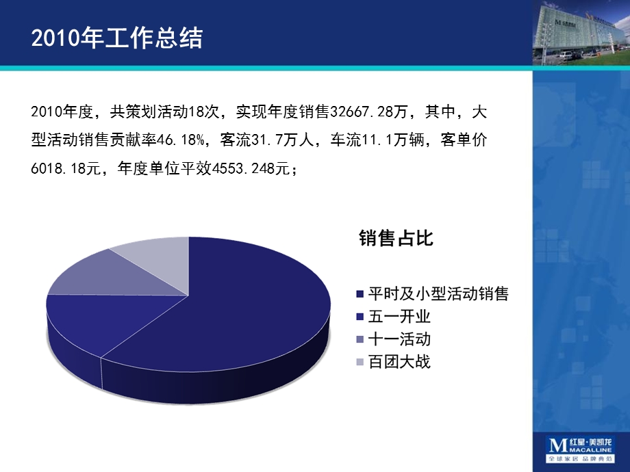 企划部工作总结及工作计划.ppt_第3页