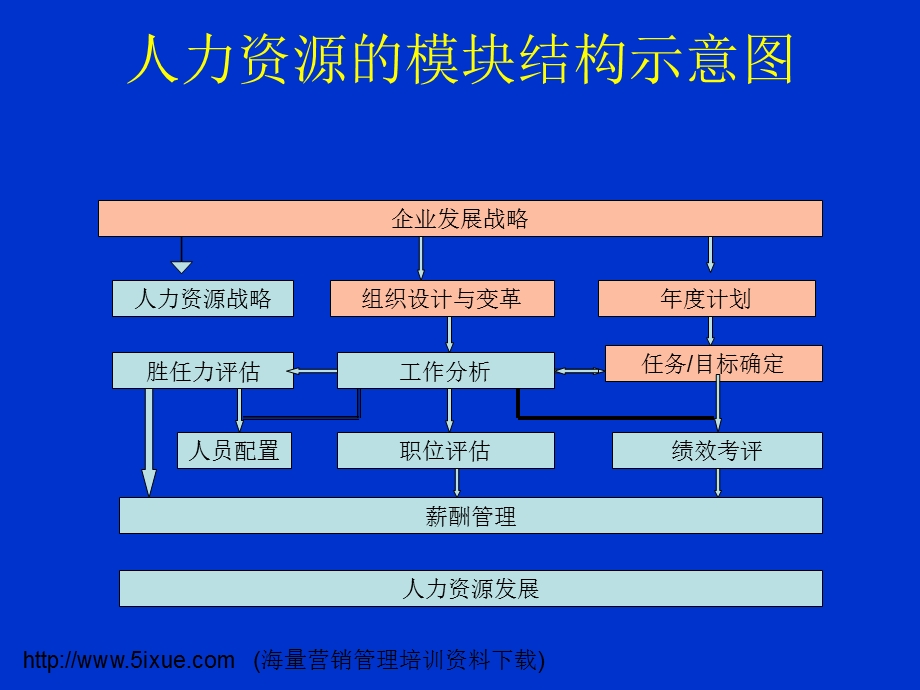 人力资源模块之一职位分析.ppt_第2页