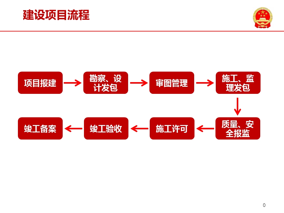 云平台项目报建流程操.ppt_第1页