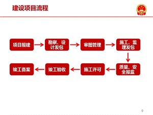 云平台项目报建流程操.ppt