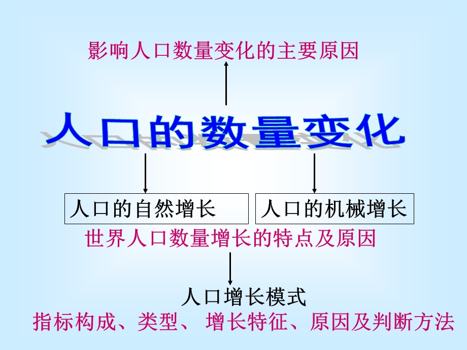 人口数量的变化.ppt_第2页