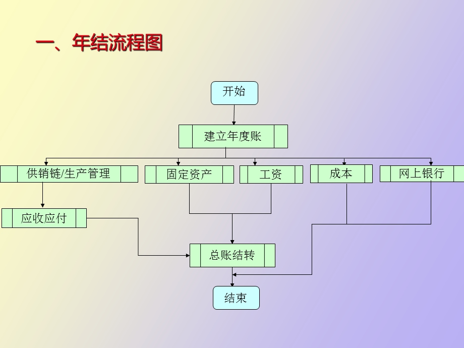 企业管理年结流程.ppt_第3页