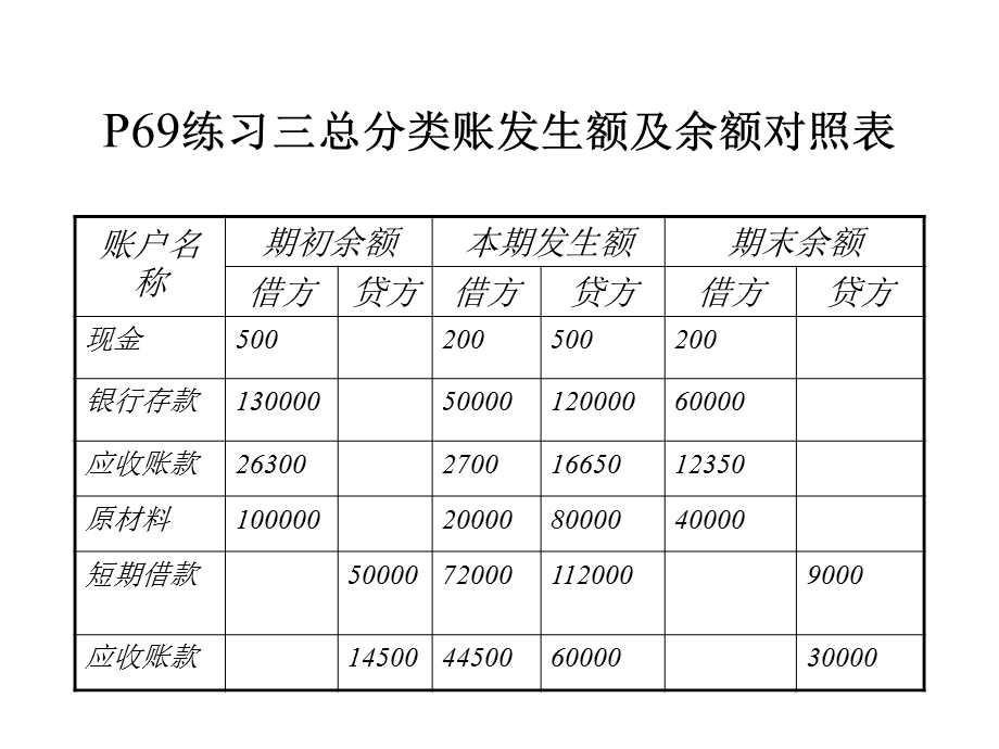 人大版《会计学基础》课后答案.ppt_第3页