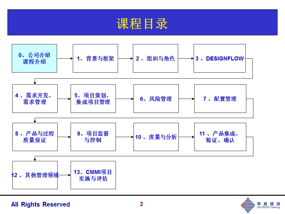 业务导向的CMMI高级实务-培训课件.ppt_第2页