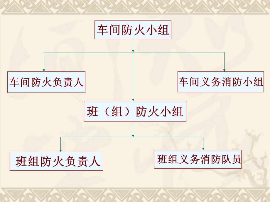 企事业单位消防安全管理一、建消防安全管理组织机构.ppt_第2页