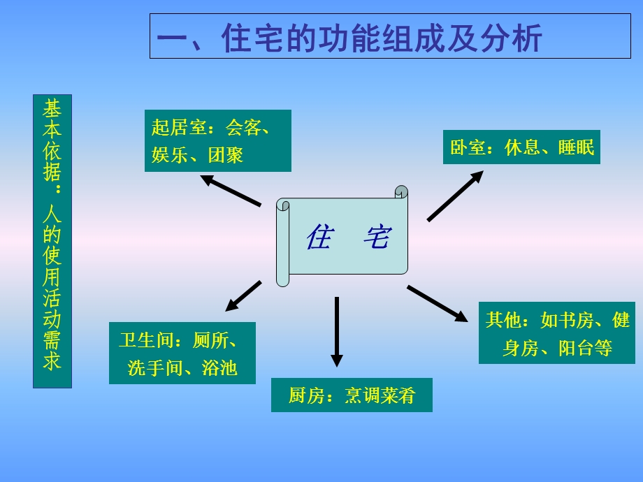 住宅平面功能分析.ppt_第3页