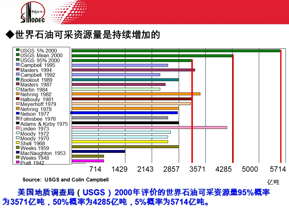 中石化油田开发现状及发展对策.ppt_第3页