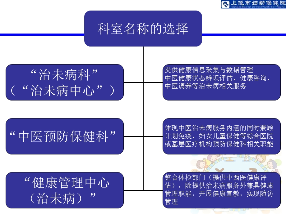 中医“治未病”科建设方案.ppt_第3页