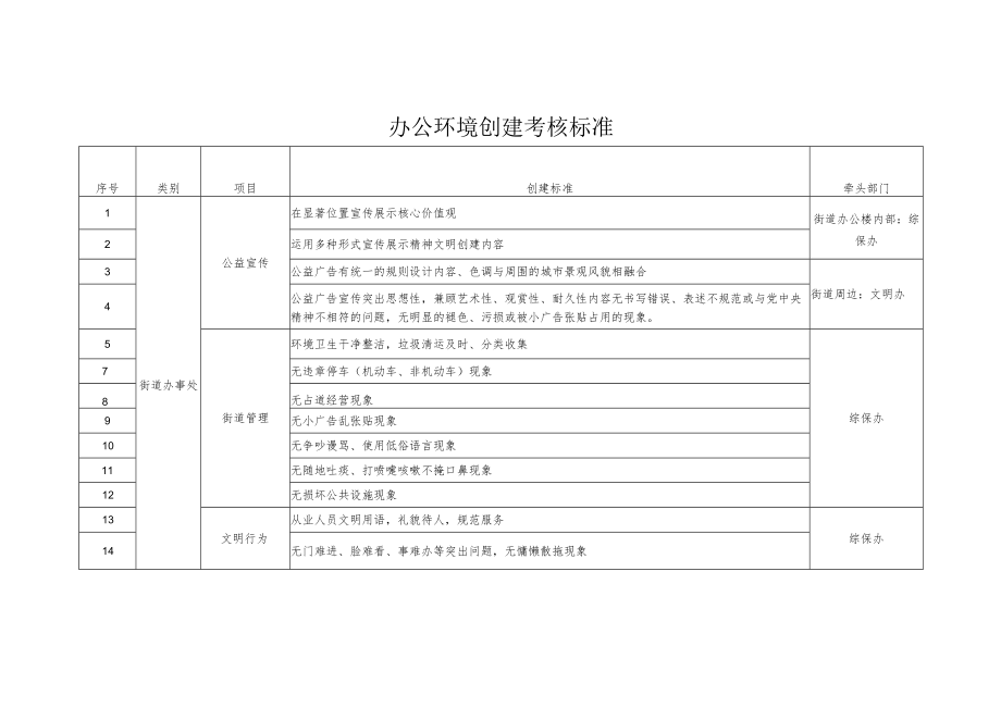 办公环境创建考核标准.docx_第1页