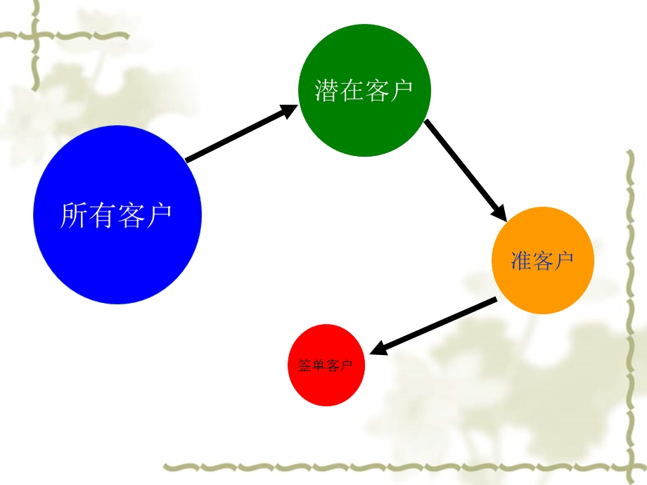 业务员营销教程参考.ppt_第3页