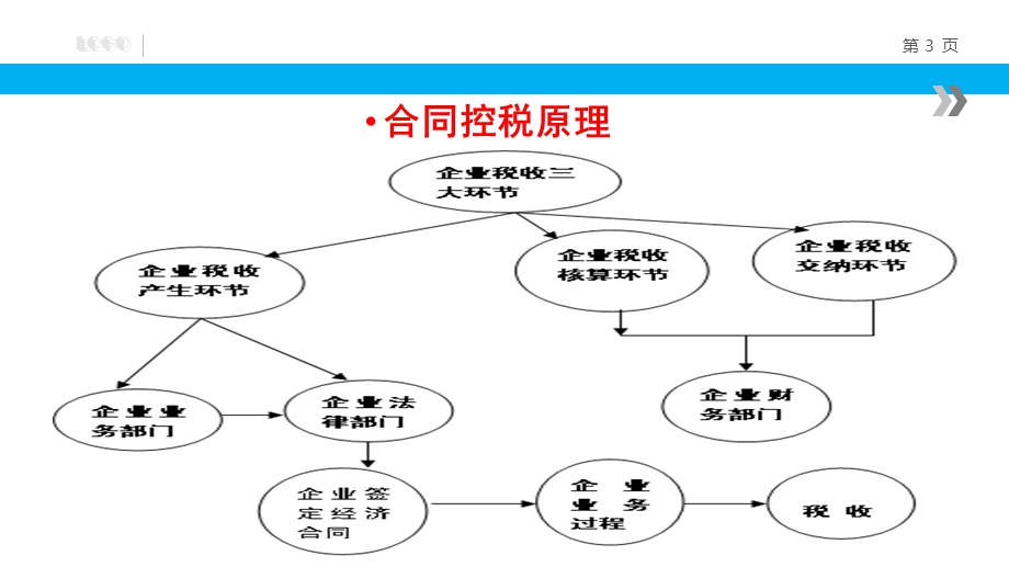 企业合同管理中的重大税务风险管控.ppt_第3页