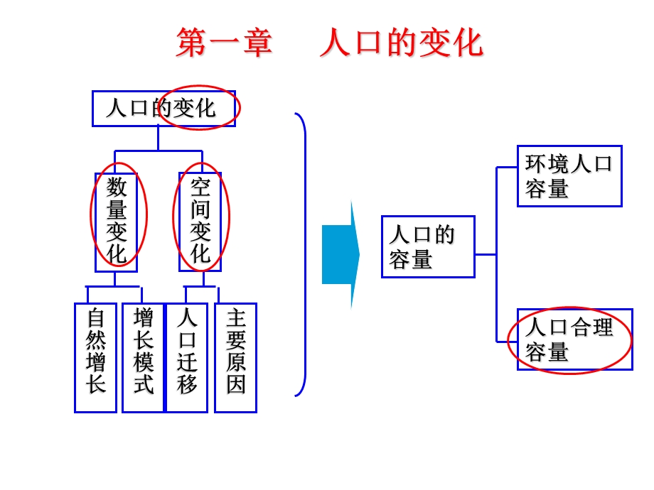 人口的数量变化(共31张PPT).ppt_第1页