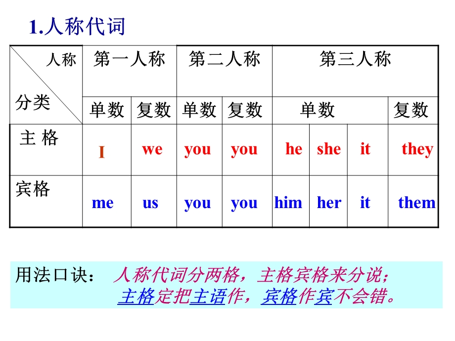 中考英语代词专项复习课件(好的).ppt_第3页