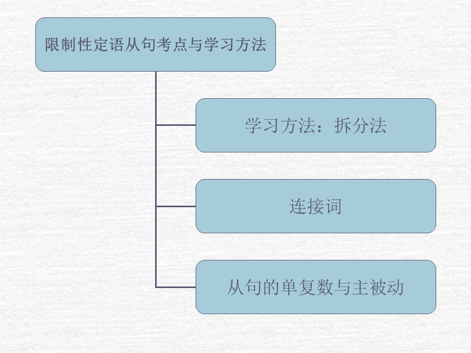 中考英语三大从句-定语从句(课件).ppt_第3页