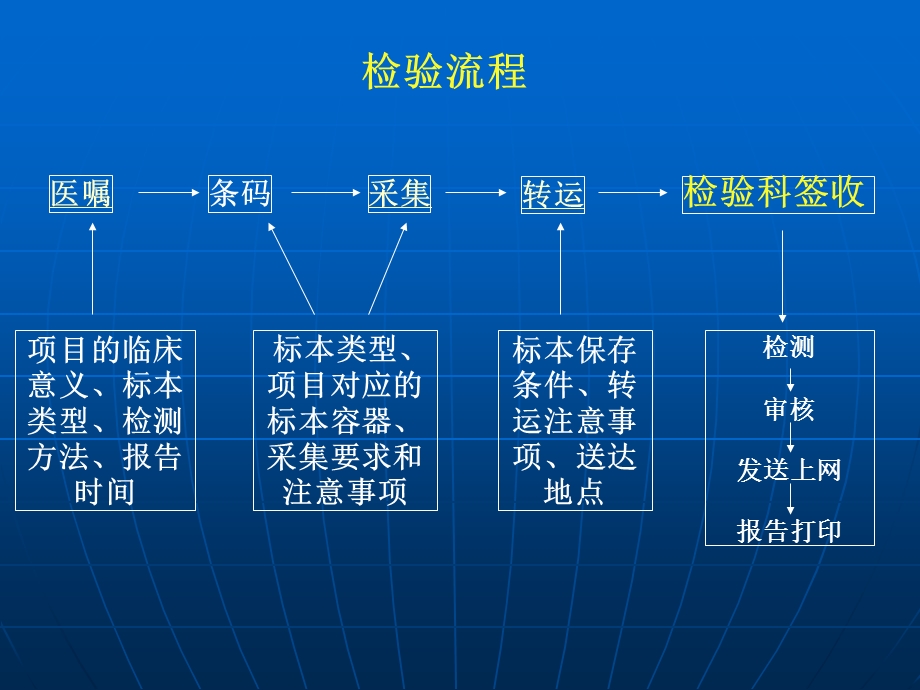 临床常用检验项目介绍及验单书写规范.ppt_第3页