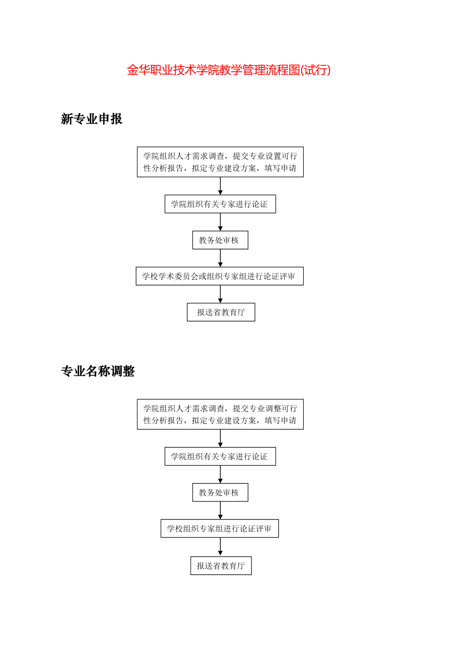 XX职业技术学院教学管理流程图(试行).doc_第1页