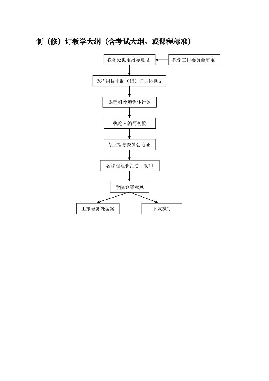 XX职业技术学院教学管理流程图(试行).doc_第3页