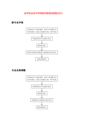 XX职业技术学院教学管理流程图(试行).doc