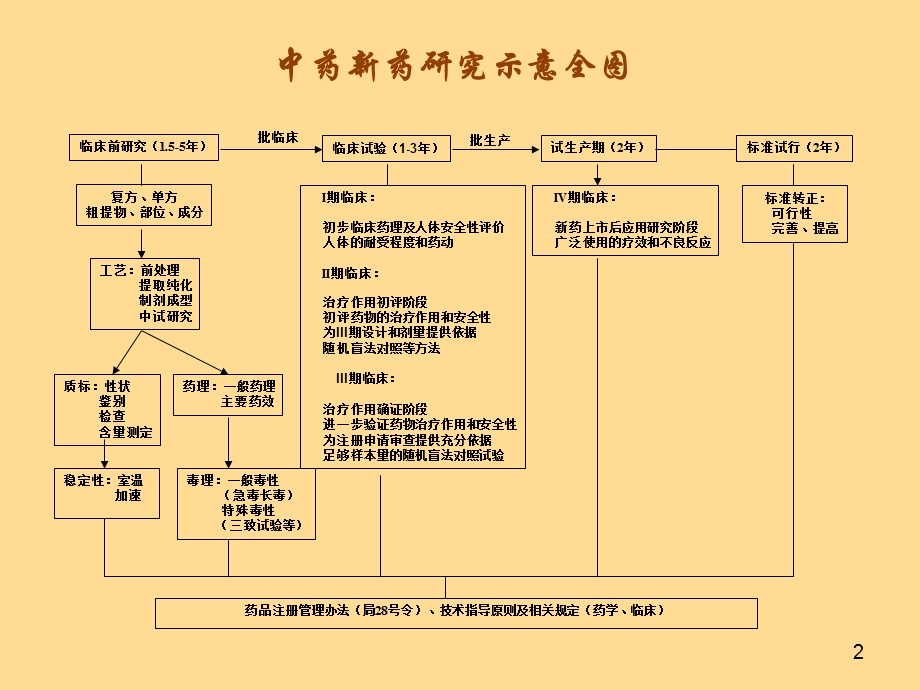 中药新药研发概述须知.ppt_第3页