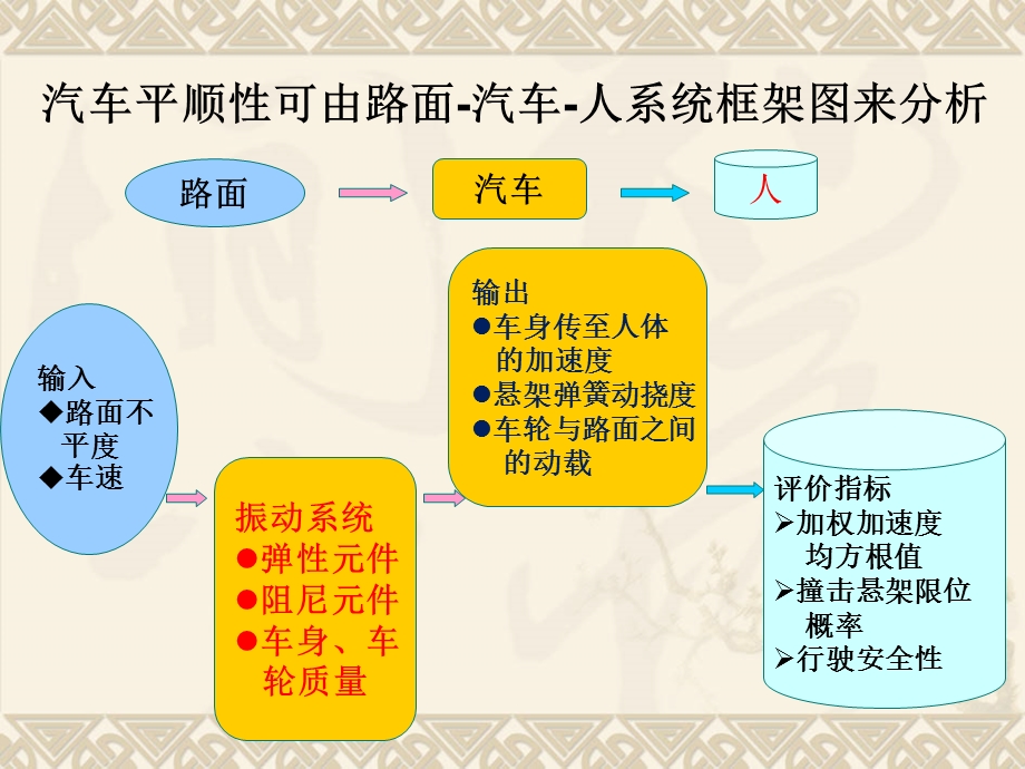 任务五汽车行驶平顺性评价指标及检测.ppt_第3页