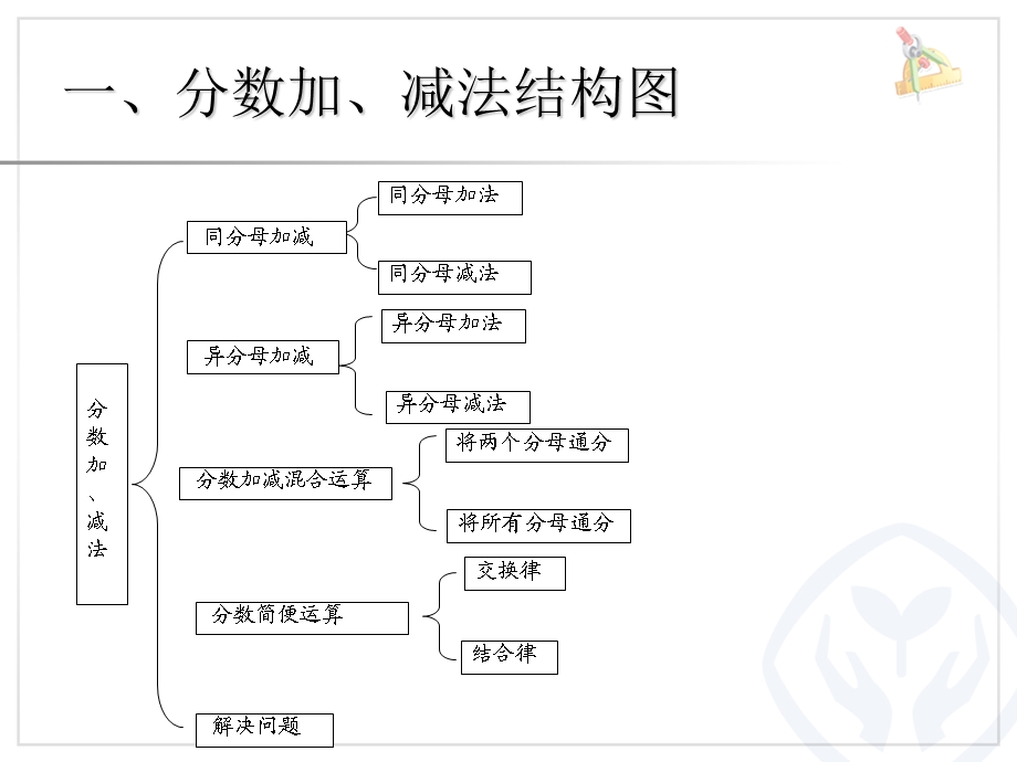 人教版五年级下册数学《分数加减法整理与复习》.ppt_第3页