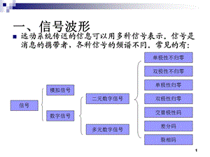 信号波形及频谱.ppt