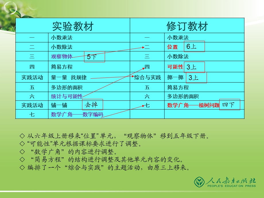 人教版最新五年级上册数学教材解读.ppt_第3页