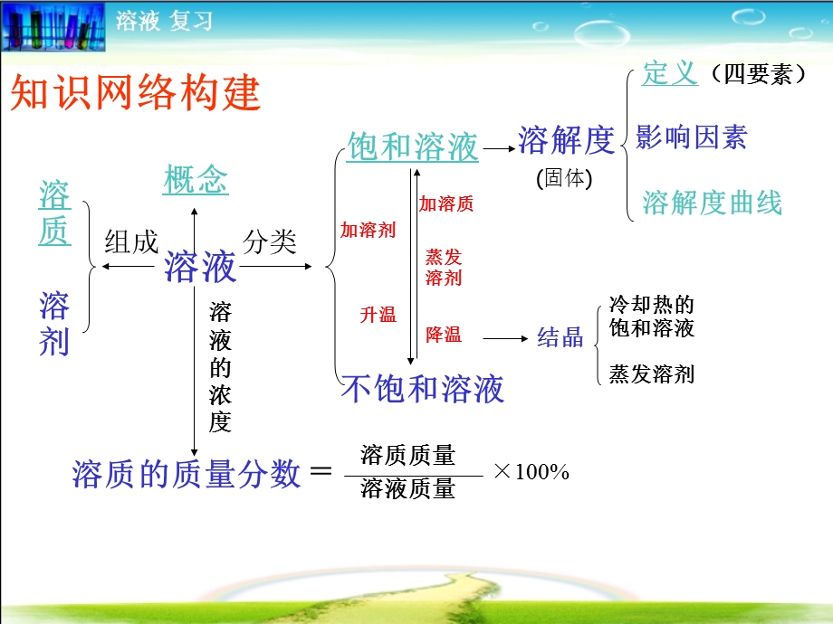 九年级化学溶液复习课公开课.ppt_第2页