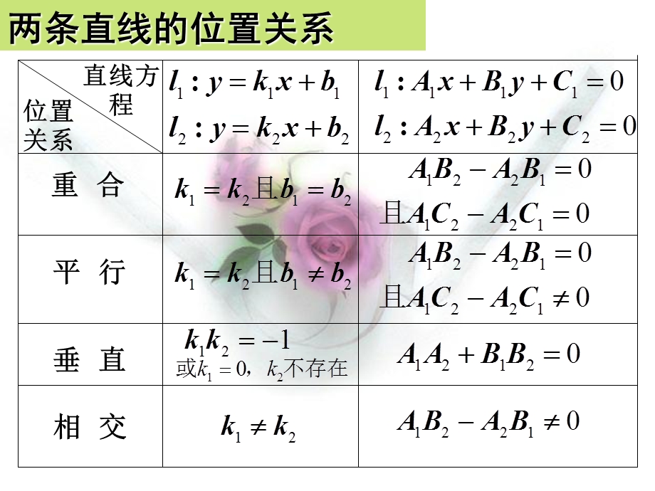 两直线平行、重合、相交、垂直的条件.ppt_第3页