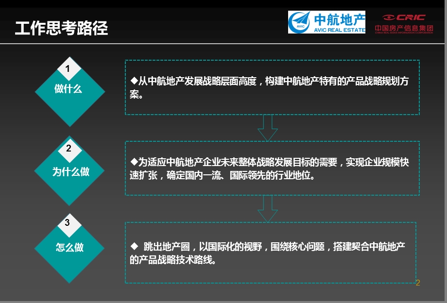 中航地产产品线研究.ppt_第2页