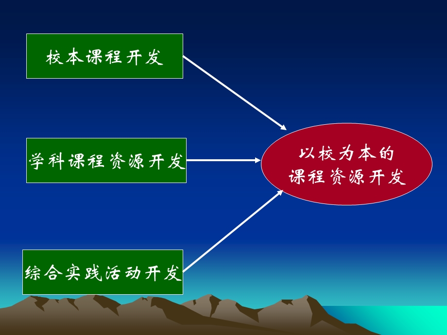 以校为本的课程资源开发理念和行动.ppt_第2页