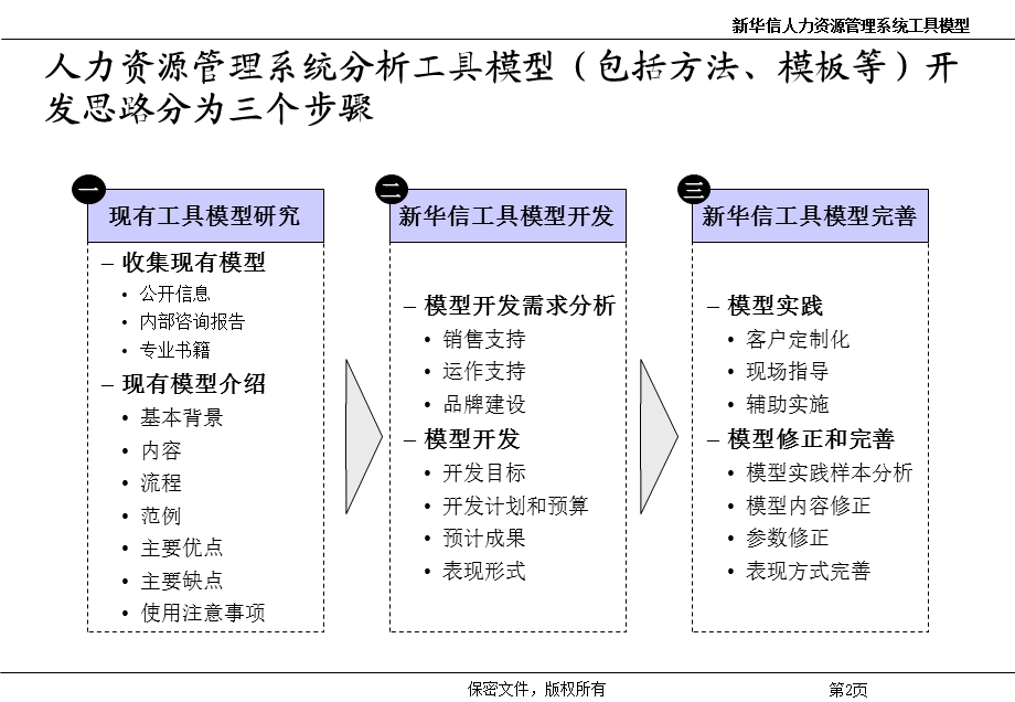 人力资源管理系统工具模型.ppt_第3页