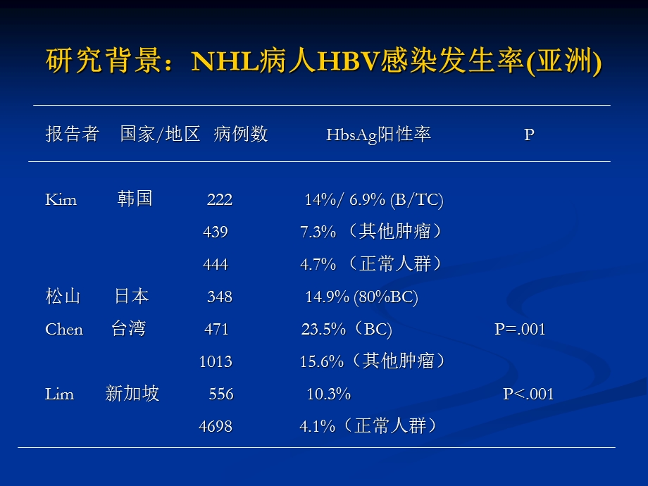 乙型肝炎病毒感染与非霍奇金淋巴瘤关系的临床研究.ppt_第3页