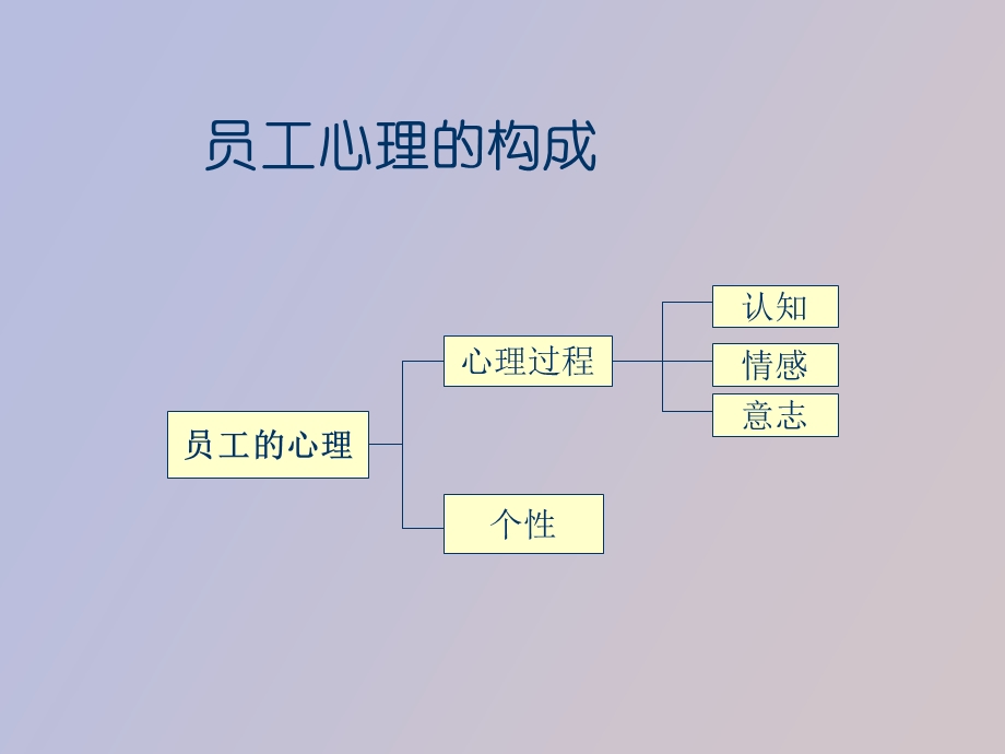 企业员工心理管理.ppt_第3页