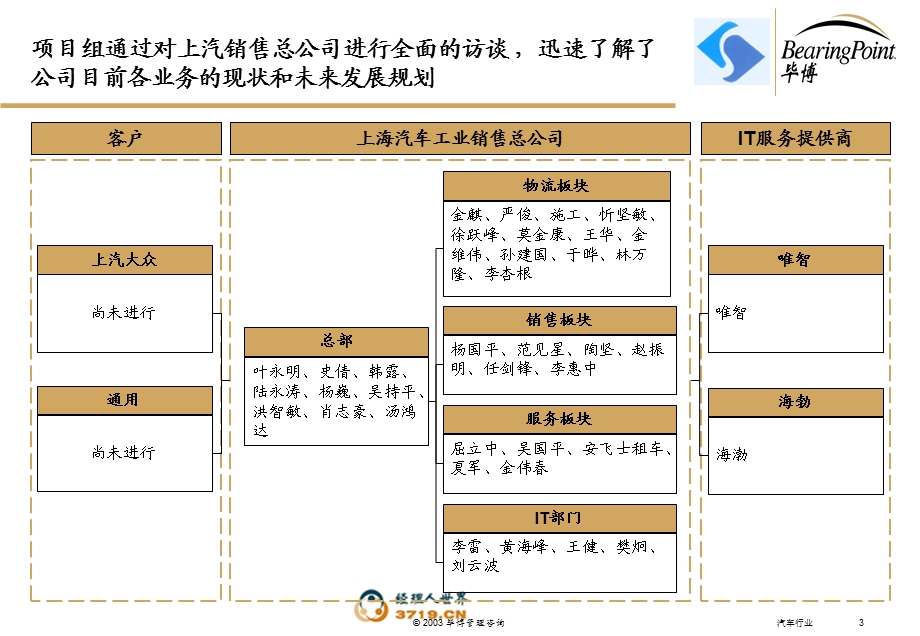 业务现状分析完整版.ppt_第3页