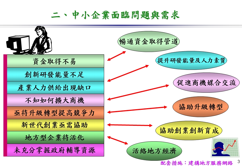 中小企业发展政策与措施.ppt_第3页