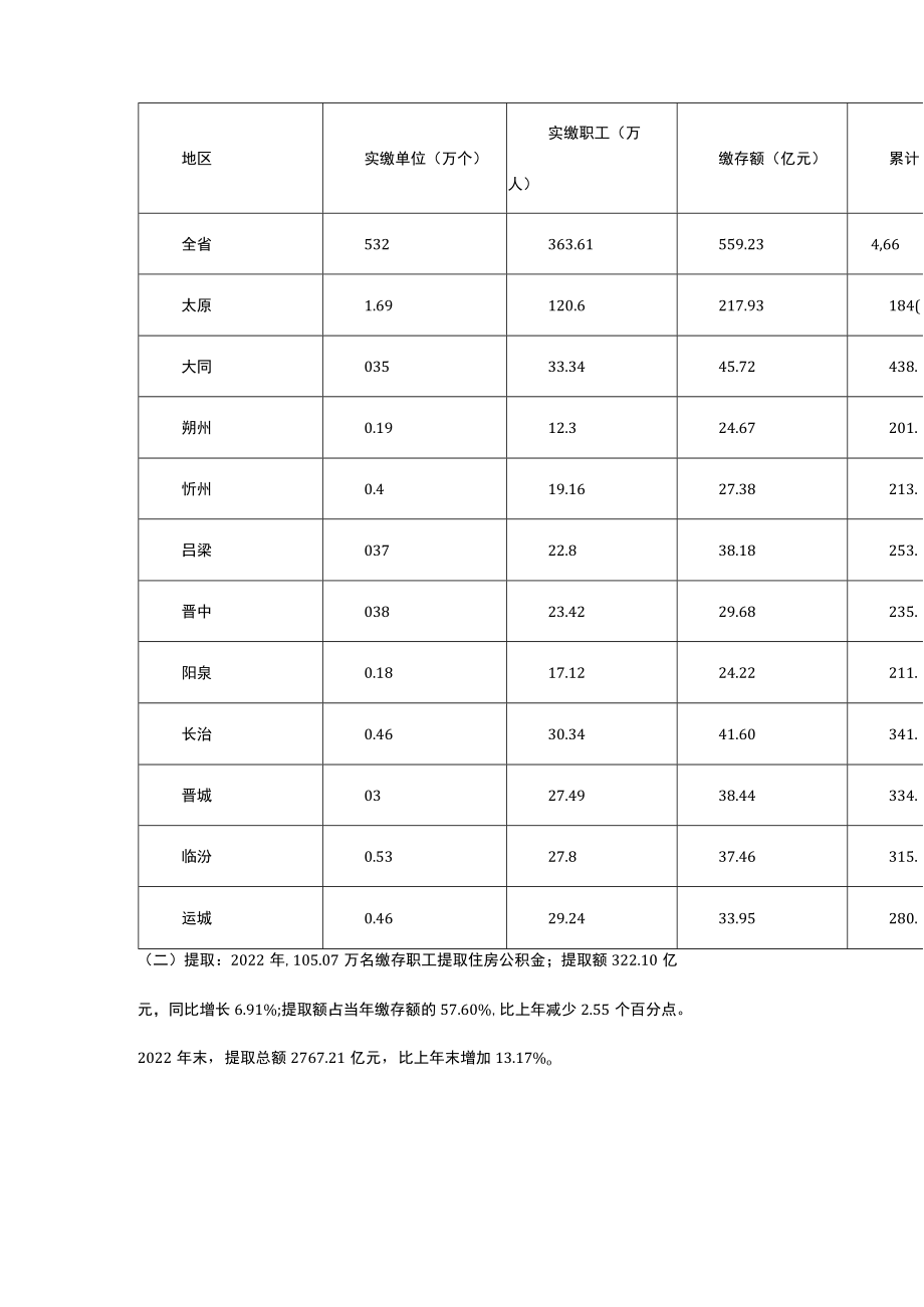 山西省住房公积金2022年年度报告.docx_第2页