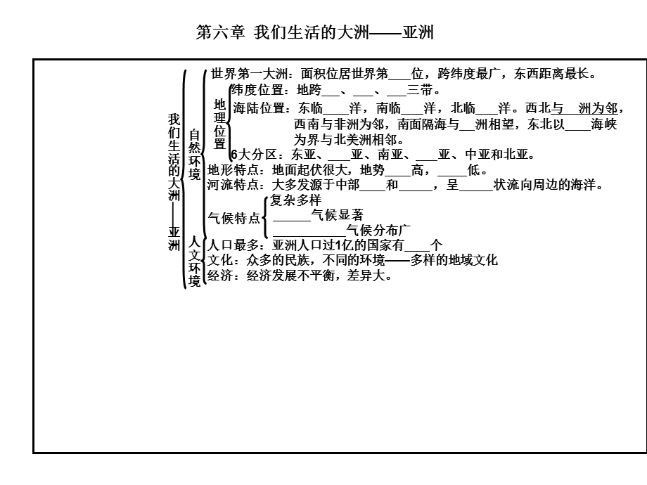 人教版七年级下册地理知识网络(部分)ppt.ppt_第1页