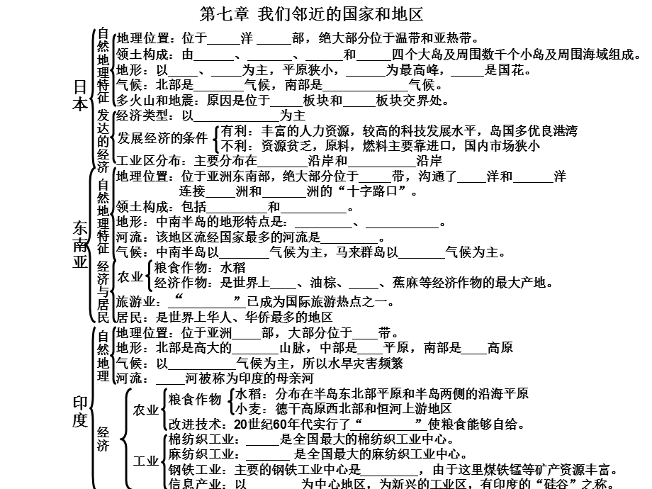 人教版七年级下册地理知识网络(部分)ppt.ppt_第2页