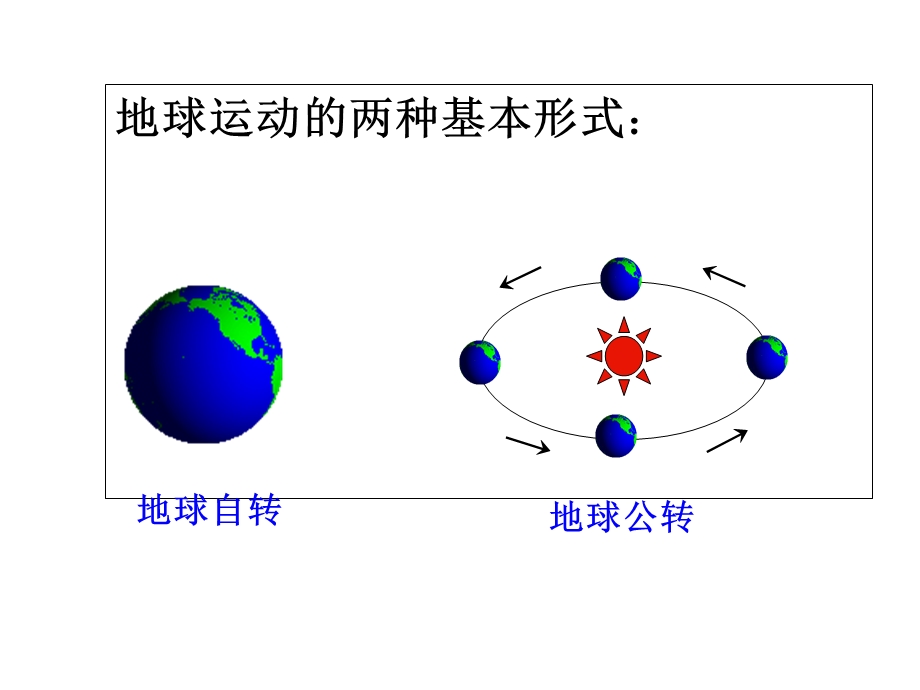 人教版地理必修一第一章第三节地球的运动.ppt_第2页