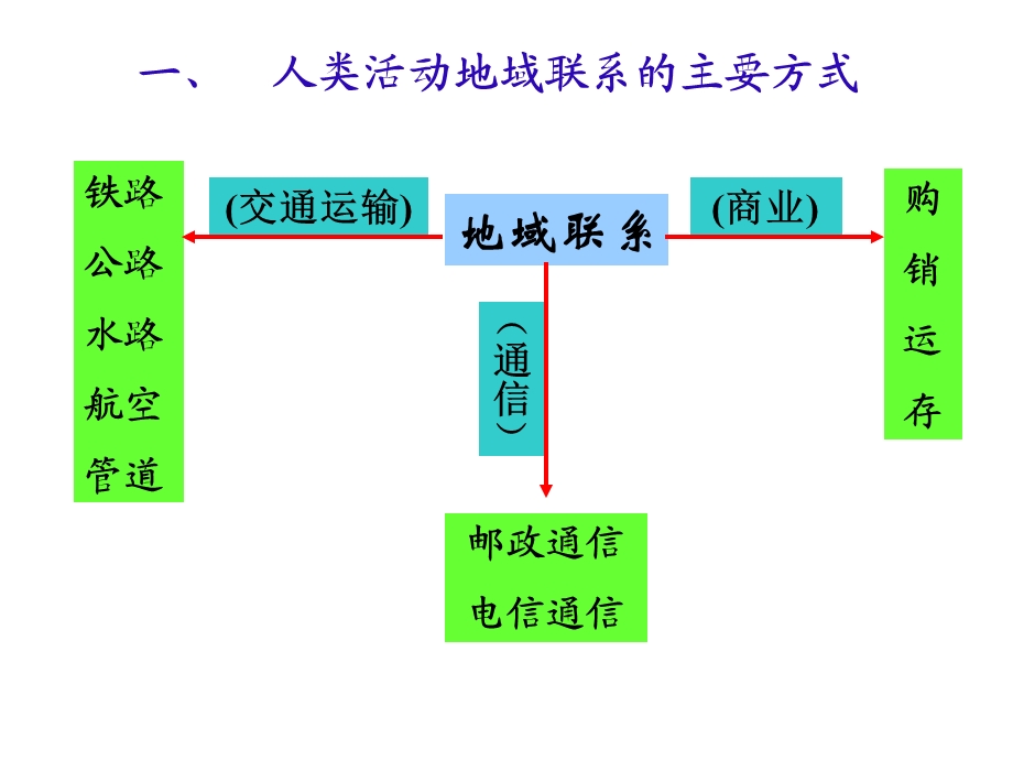 交通运输线站的区位因素.ppt_第3页