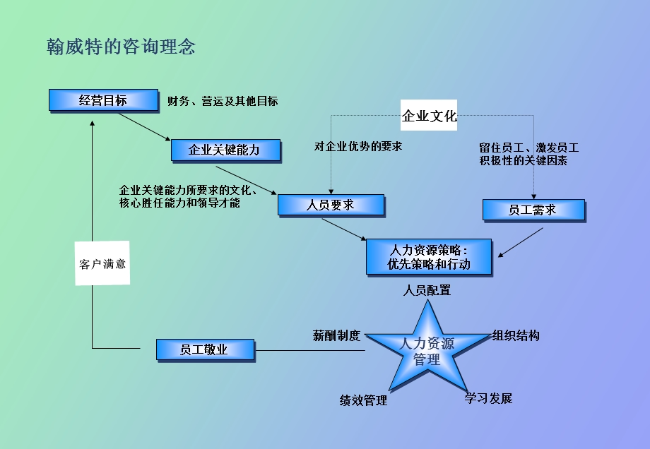 人力资源诊断与职位分析翰威特.ppt_第2页