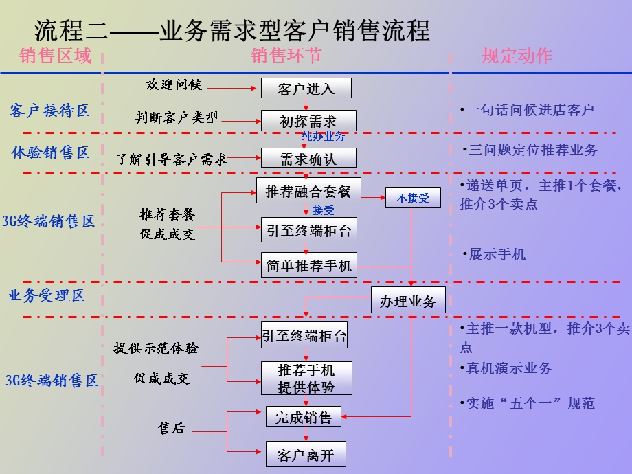 业务需求型客户流程.ppt_第3页