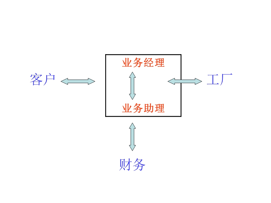 业务助理的定义和定位.ppt_第3页