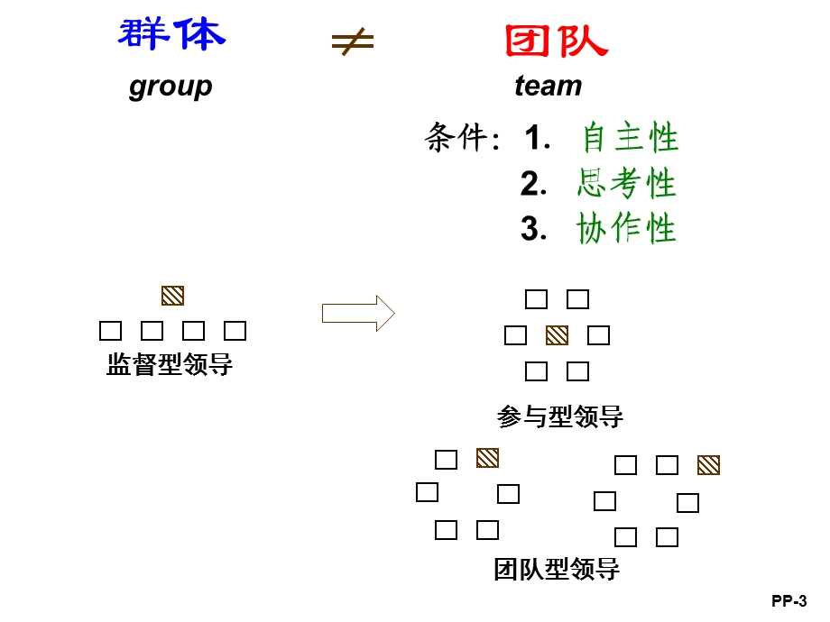 余世维讲座打造高效团队.ppt_第3页