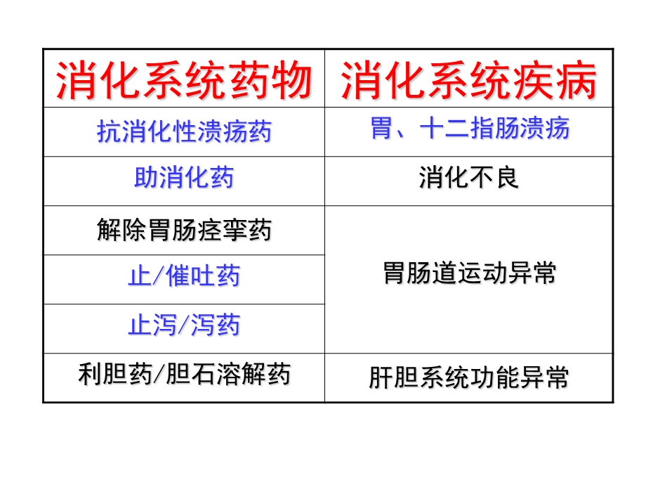 作用于消化系统药物.ppt_第3页