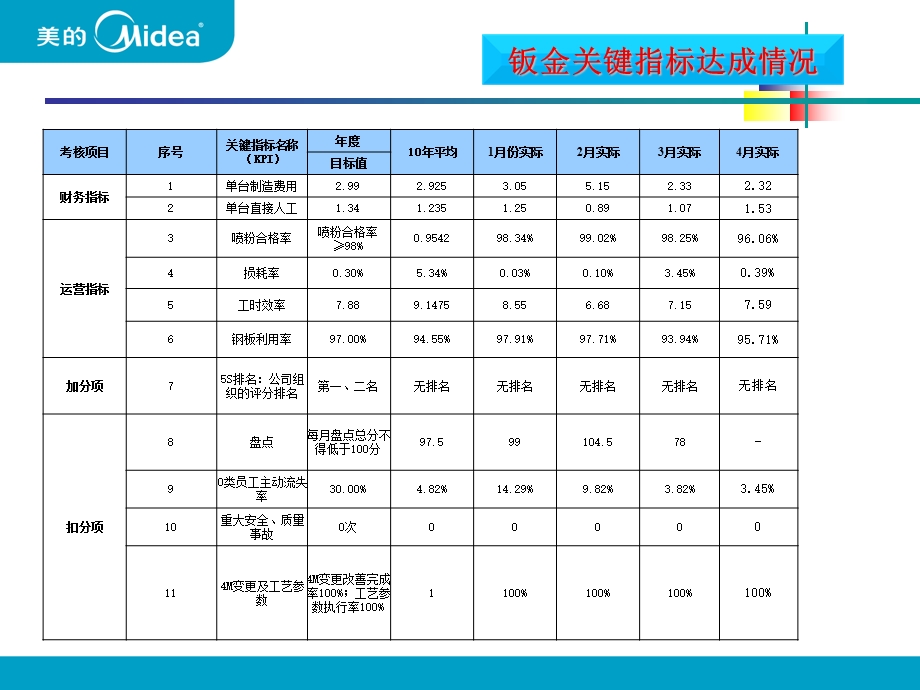 中高层月度述职4月份廖海东-11年.ppt_第2页